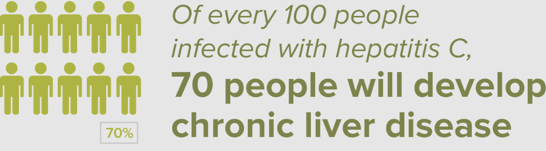 Infographic showing of every 100 people infected with hepatitis C, 60-70 people will develop chronic liver disease